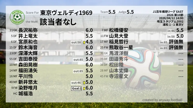 東京ヴェルディ1969 J1百年構想リーグ EAST(2026) 第10節:採点