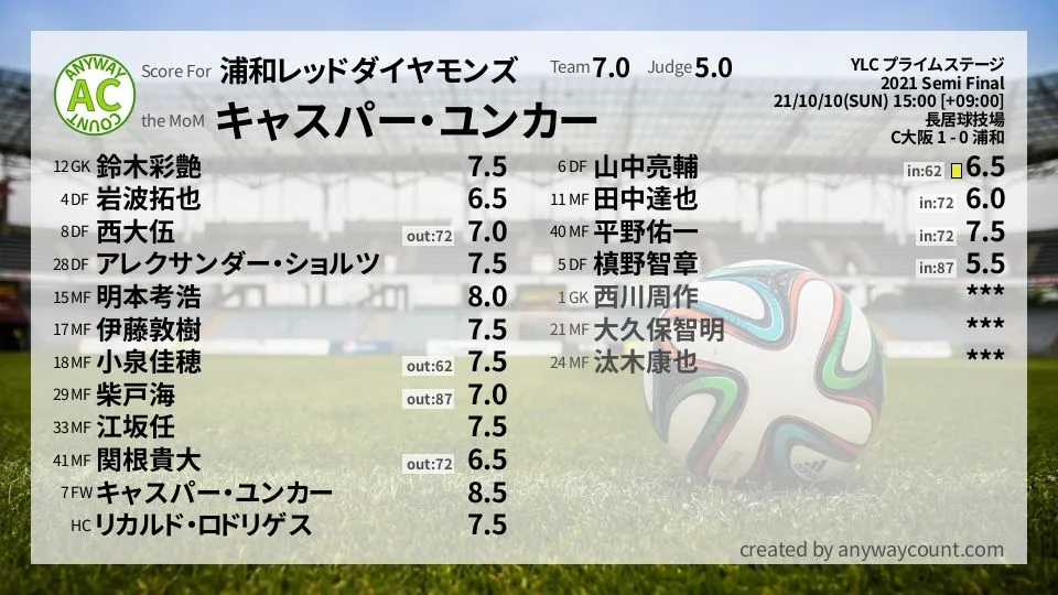 浦和レッドダイヤモンズ YLC プライムステージ(2021) 準決勝:採点