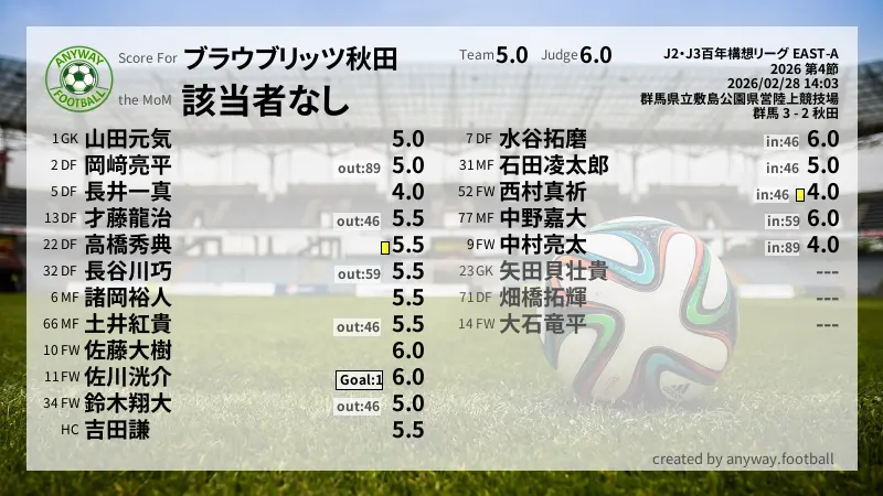ブラウブリッツ秋田 J2・J3百年構想リーグ EAST-A(2026) 第4節:採点
