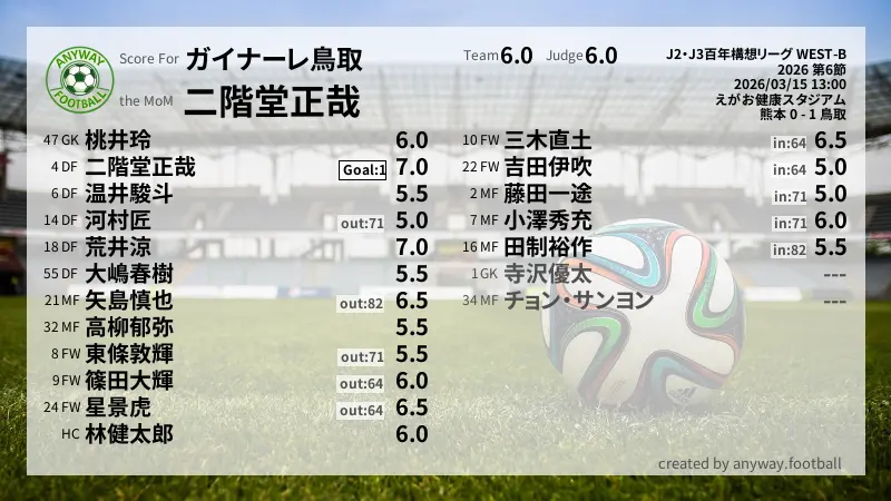 ガイナーレ鳥取 J2・J3百年構想リーグ WEST-B(2026) 第6節:採点