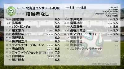 北海道コンサドーレ札幌 採点