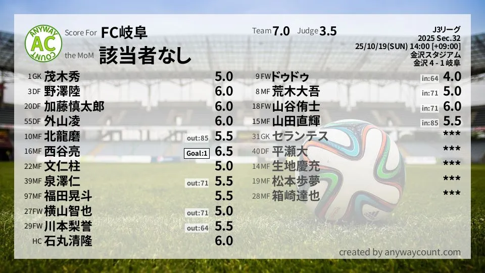 FC岐阜 J3リーグ(2025) 第32節:採点