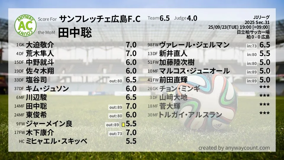 サンフレッチェ広島 J1リーグ(2025) 第31節:採点