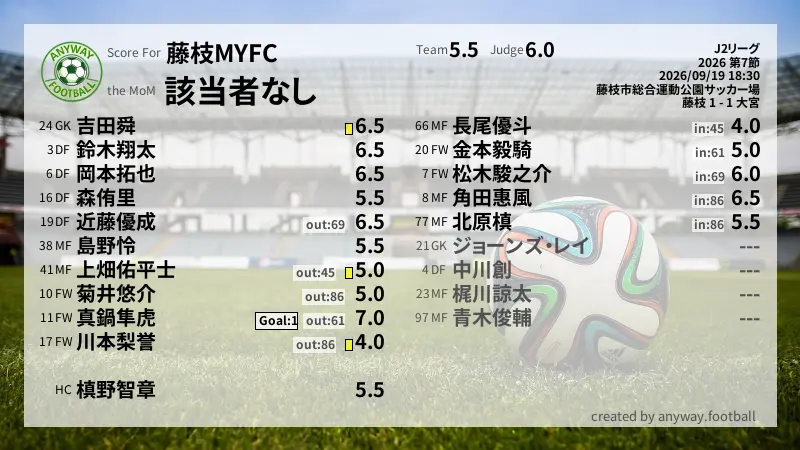 藤枝MYFC J2リーグ(2026) 第7節:採点