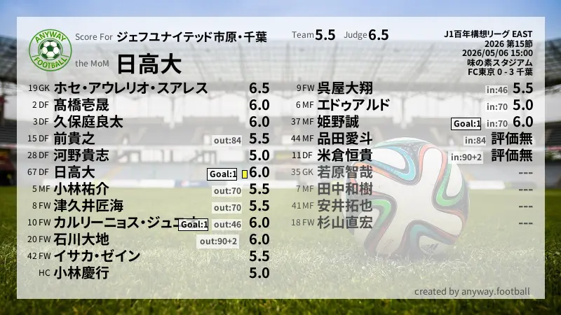 ジェフユナイテッド市原・千葉 J1百年構想リーグ EAST(2026) 第15節:採点