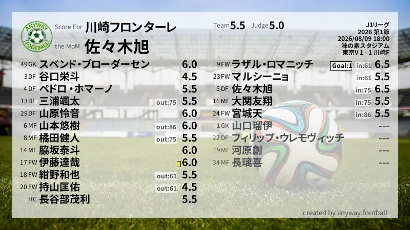 川崎フロンターレ J1リーグ(2026) 第1節:採点