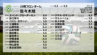 川崎フロンターレ 採点