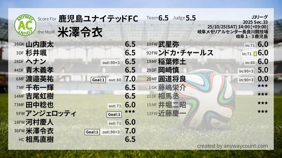 鹿児島ユナイテッドFC J3リーグ(2025) 第33節:採点
