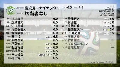 鹿児島ユナイテッドFC 採点
