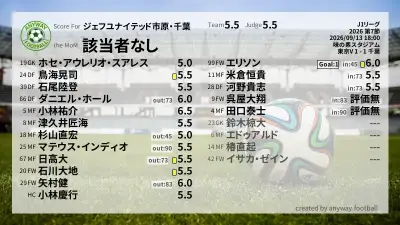ジェフユナイテッド市原・千葉 採点