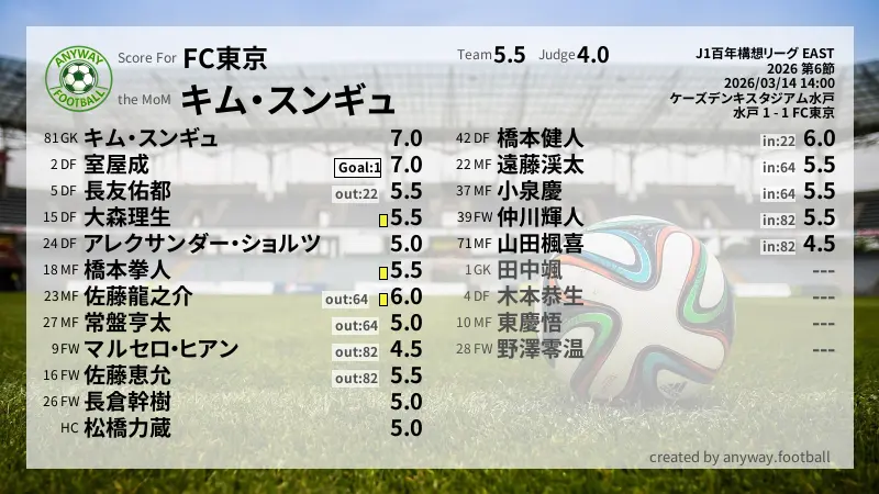 FC東京 J1百年構想リーグ EAST(2026) 第6節:採点