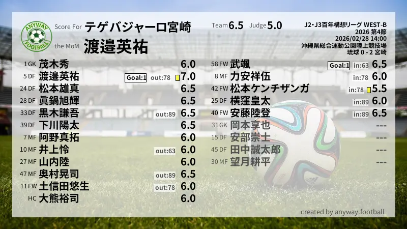 テゲバジャーロ宮崎 J2・J3百年構想リーグ WEST-B(2026) 第4節:採点