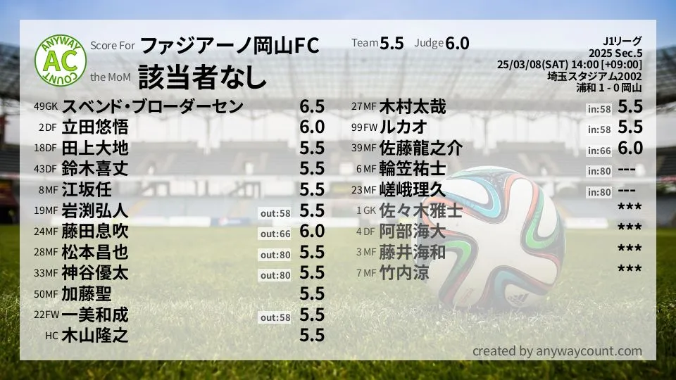 ファジアーノ岡山FC J1リーグ(2025) 第5節:採点