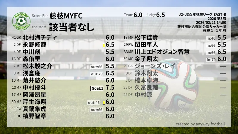 藤枝MYFC J2・J3百年構想リーグ EAST-B(2026) 第3節:採点