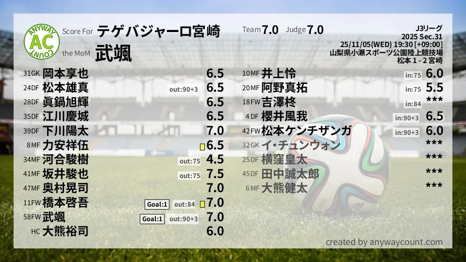 テゲバジャーロ宮崎 J3リーグ(2025) 第31節:採点