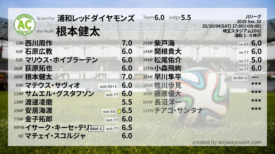 浦和レッドダイヤモンズ J1リーグ(2025) 第33節:採点