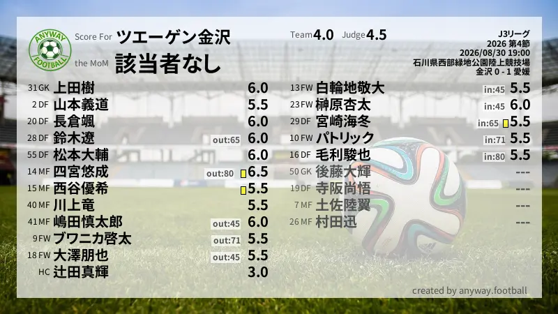 ツエーゲン金沢 J3リーグ(2026) 第4節:採点