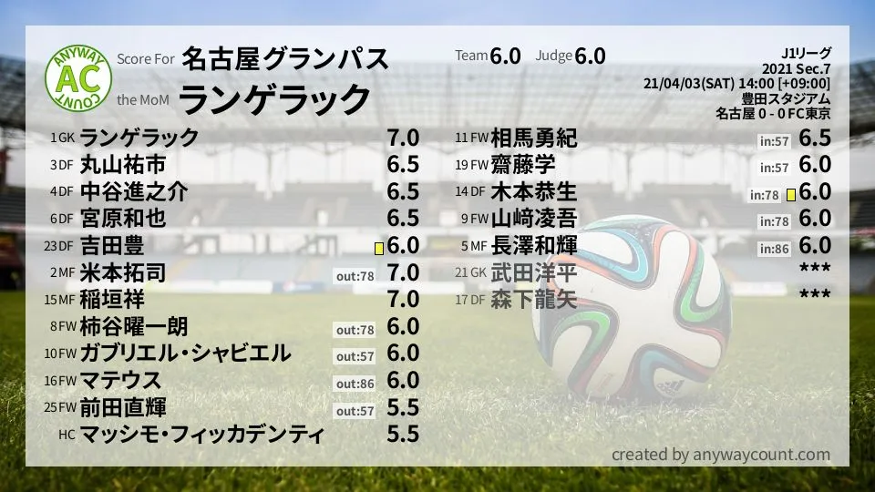 名古屋グランパス J1リーグ(2021) 第7節:採点