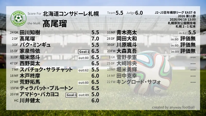 北海道コンサドーレ札幌 J2・J3百年構想リーグ EAST-B(2026) 第11節:採点