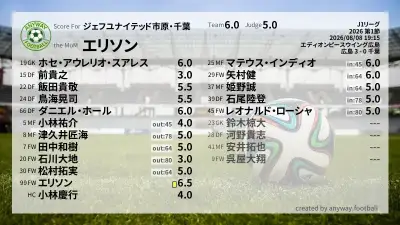 ジェフユナイテッド市原・千葉 採点