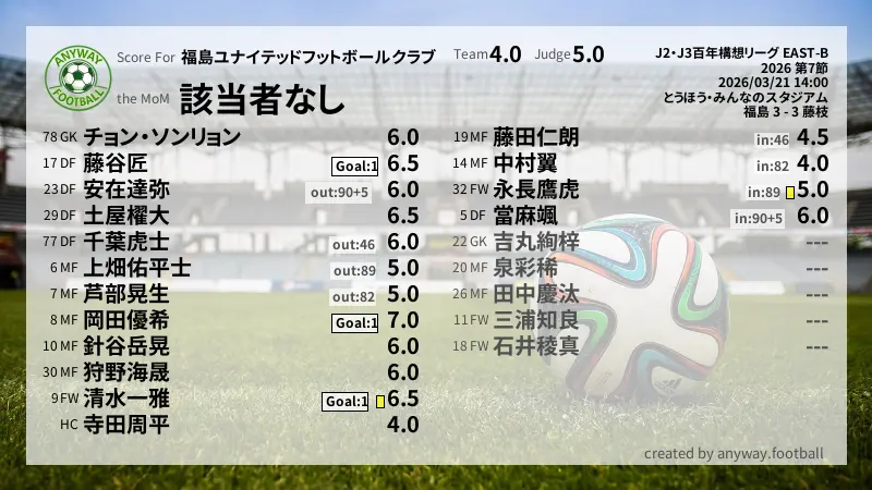 福島ユナイテッドフットボールクラブ J2・J3百年構想リーグ EAST-B(2026) 第7節:採点