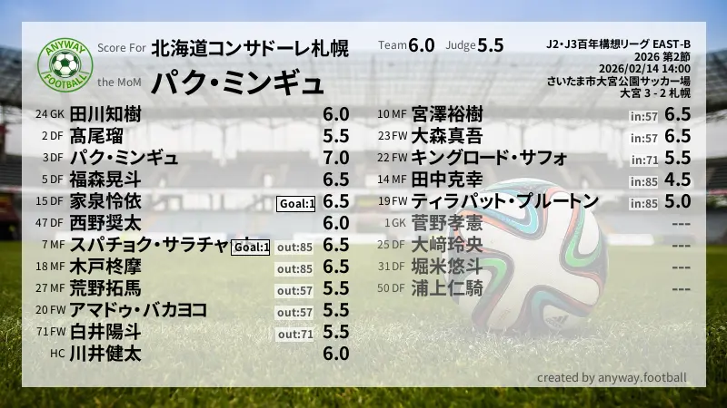 北海道コンサドーレ札幌 J2・J3百年構想リーグ EAST-B(2026) 第2節:採点
