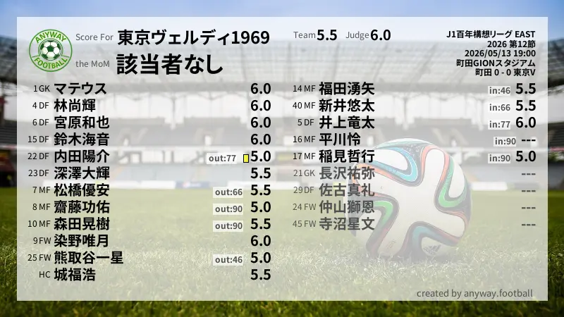 東京ヴェルディ1969 J1百年構想リーグ EAST(2026) 第12節:採点