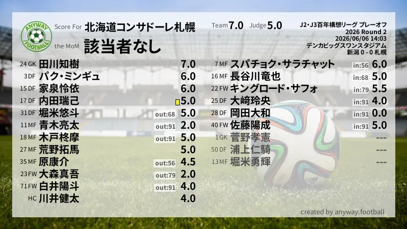 北海道コンサドーレ札幌 J2・J3百年構想リーグ プレーオフ(2026) 2回戦:採点