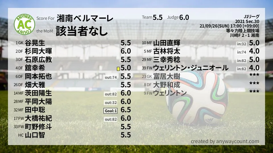 湘南ベルマーレ J1リーグ(2021) 第30節:採点