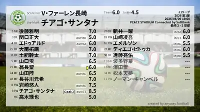 V・ファーレン長崎 採点