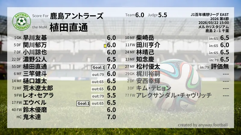鹿島アントラーズ J1百年構想リーグ EAST(2026) 第8節:採点