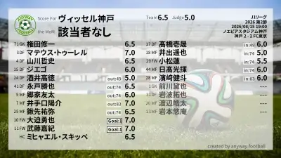 ヴィッセル神戸 採点