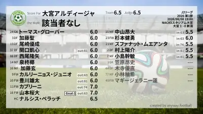 大宮アルディージャ 採点