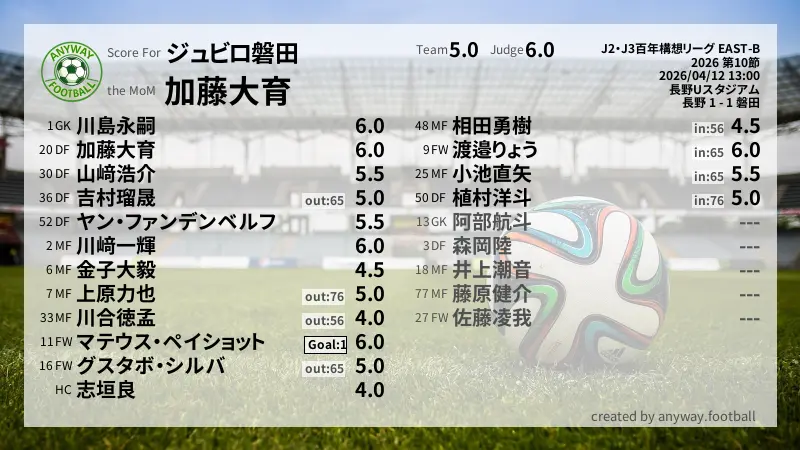 ジュビロ磐田 J2・J3百年構想リーグ EAST-B(2026) 第10節:採点