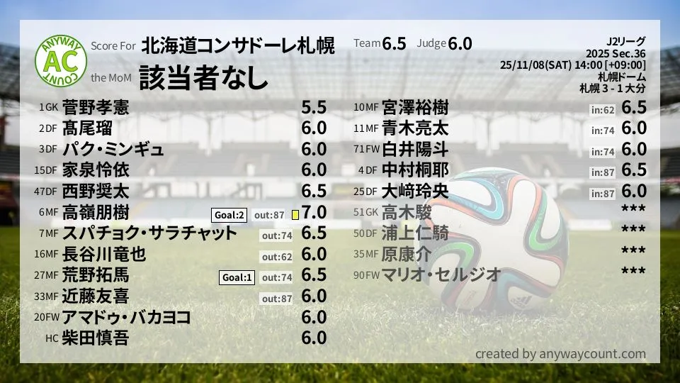 北海道コンサドーレ札幌 J2リーグ(2025) 第36節:採点