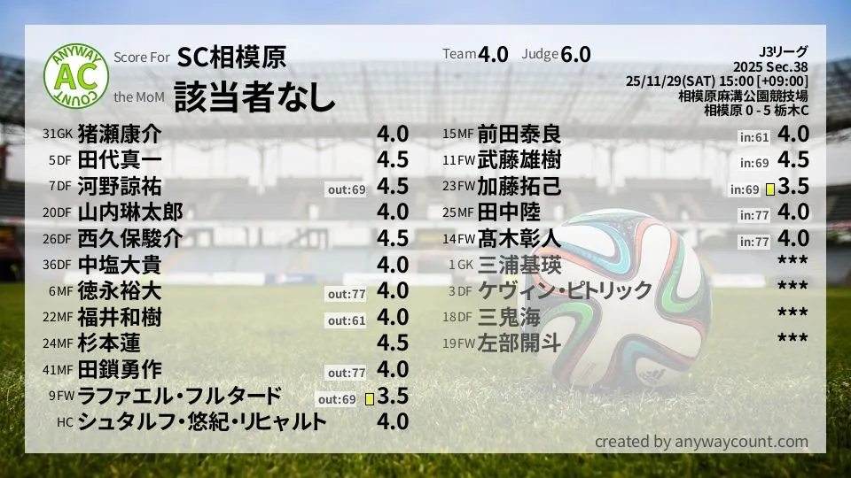SC相模原 J3リーグ(2025) 第38節:採点