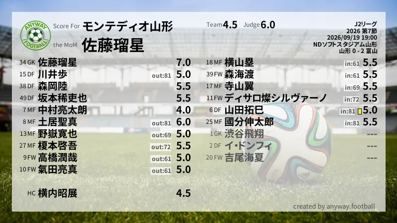 モンテディオ山形 J2リーグ(2026) 第7節:採点