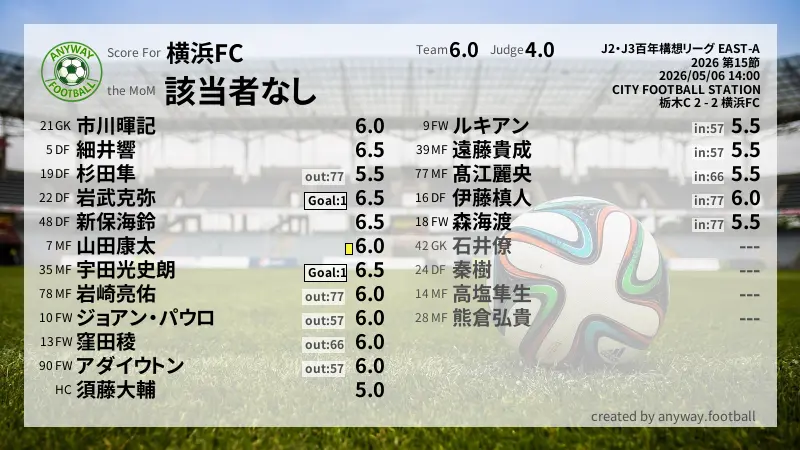 横浜FC J2・J3百年構想リーグ EAST-A(2026) 第15節:採点
