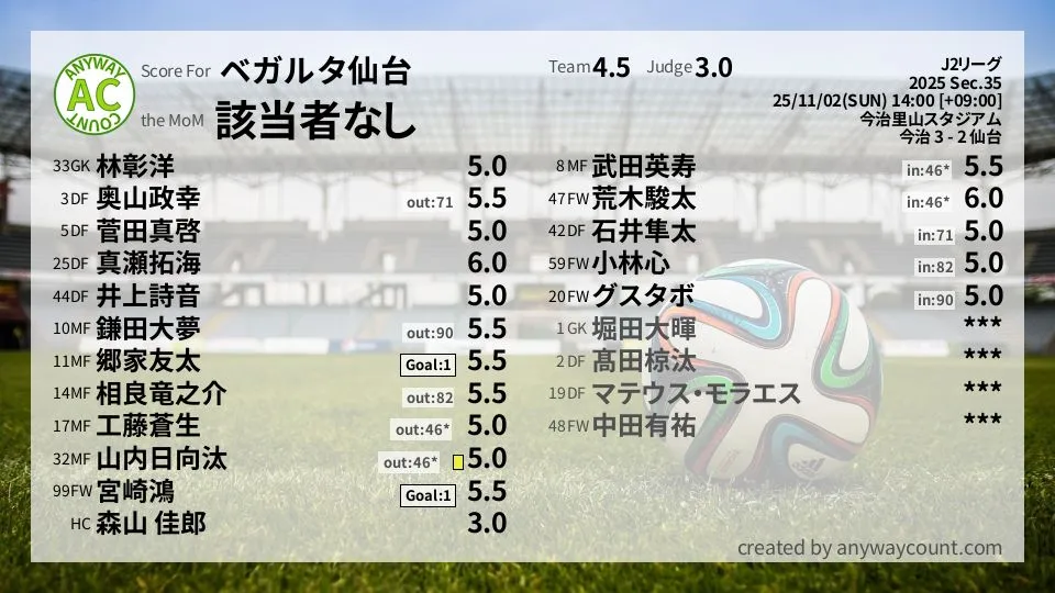 ベガルタ仙台 J2リーグ(2025) 第35節:採点