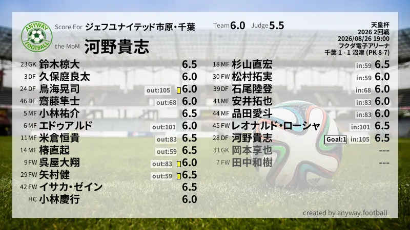 ジェフユナイテッド市原・千葉 天皇杯(2026) 2回戦:採点