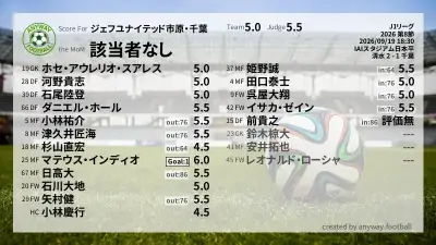 ジェフユナイテッド市原・千葉 採点
