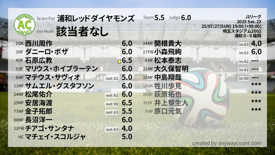 浦和レッドダイヤモンズ J1リーグ(2025) 第23節:採点