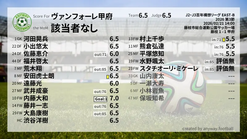 ヴァンフォーレ甲府 J2・J3百年構想リーグ EAST-B(2026) 第3節:採点