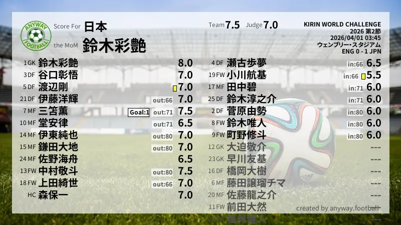 日本 KIRIN WORLD CHALLENGE(2026) 第2節:採点