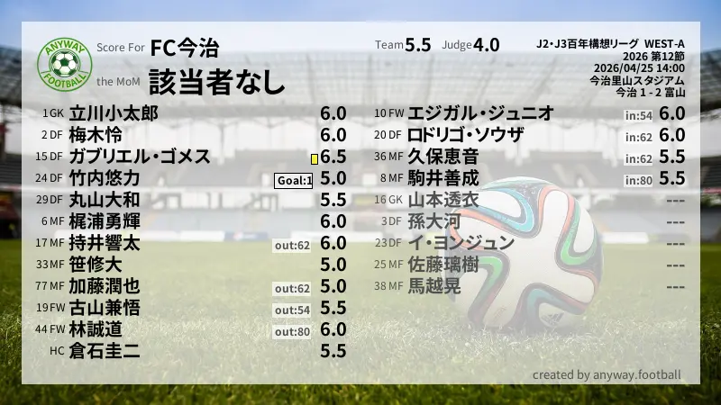 FC今治 J2・J3百年構想リーグ  WEST-A(2026) 第12節:採点