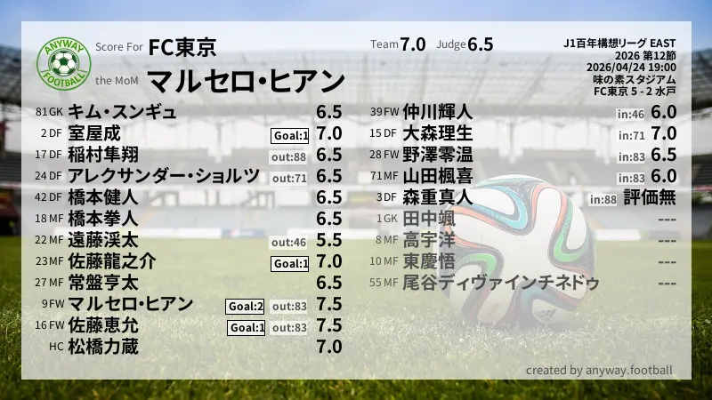 FC東京 J1百年構想リーグ EAST(2026) 第12節:採点