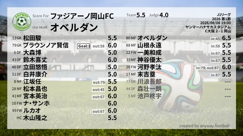 ファジアーノ岡山FC J1リーグ(2026) 第1節:採点