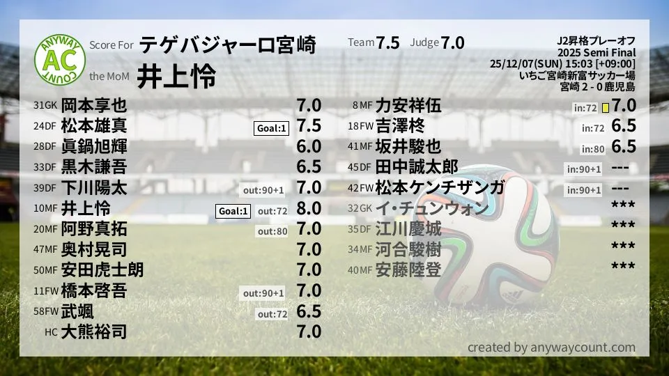 テゲバジャーロ宮崎 J2昇格プレーオフ(2025) 準々決勝:採点