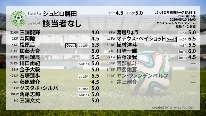 ジュビロ磐田 J2・J3百年構想リーグ EAST-B(2026) 第16節:採点