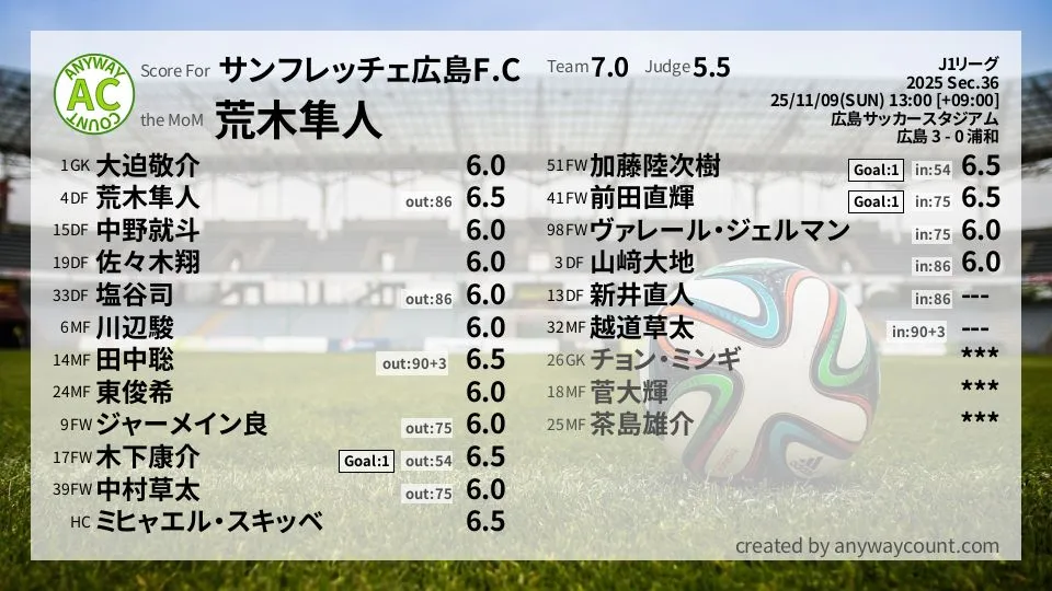 サンフレッチェ広島 J1リーグ(2025) 第36節:採点